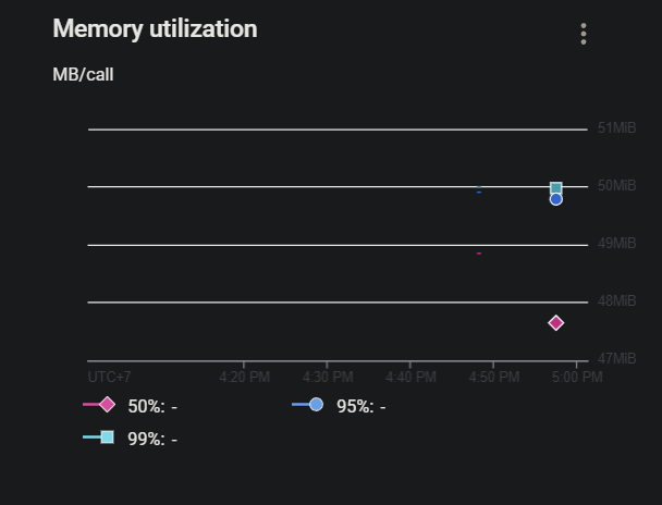 Visualización del gráfico de utilización de memoria (MB/llamada)